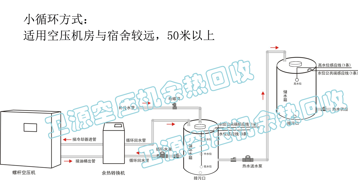 空压机余热回收小循环加热模式(适用于空压机与用热水处距离较远)